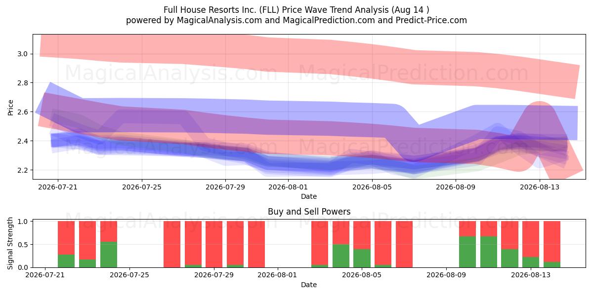  Full House Resorts Inc. (FLL) Support and Resistance area (13 Aug) 