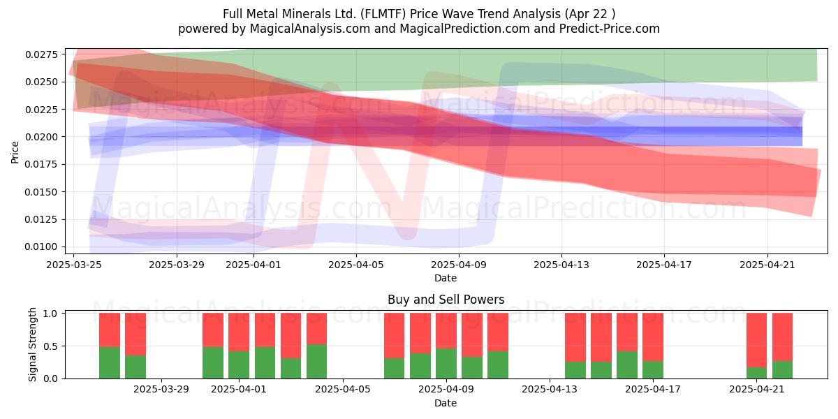  Full Metal Minerals Ltd. (FLMTF) Support and Resistance area (22 Apr) 