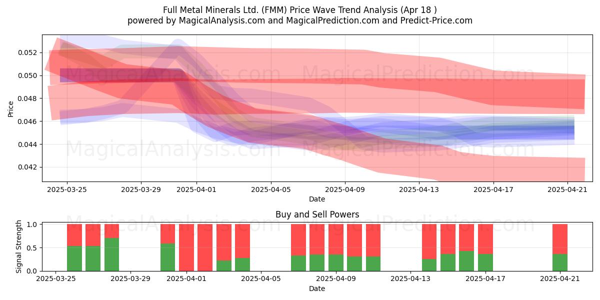  Full Metal Minerals Ltd. (FMM) Support and Resistance area (18 Apr) 