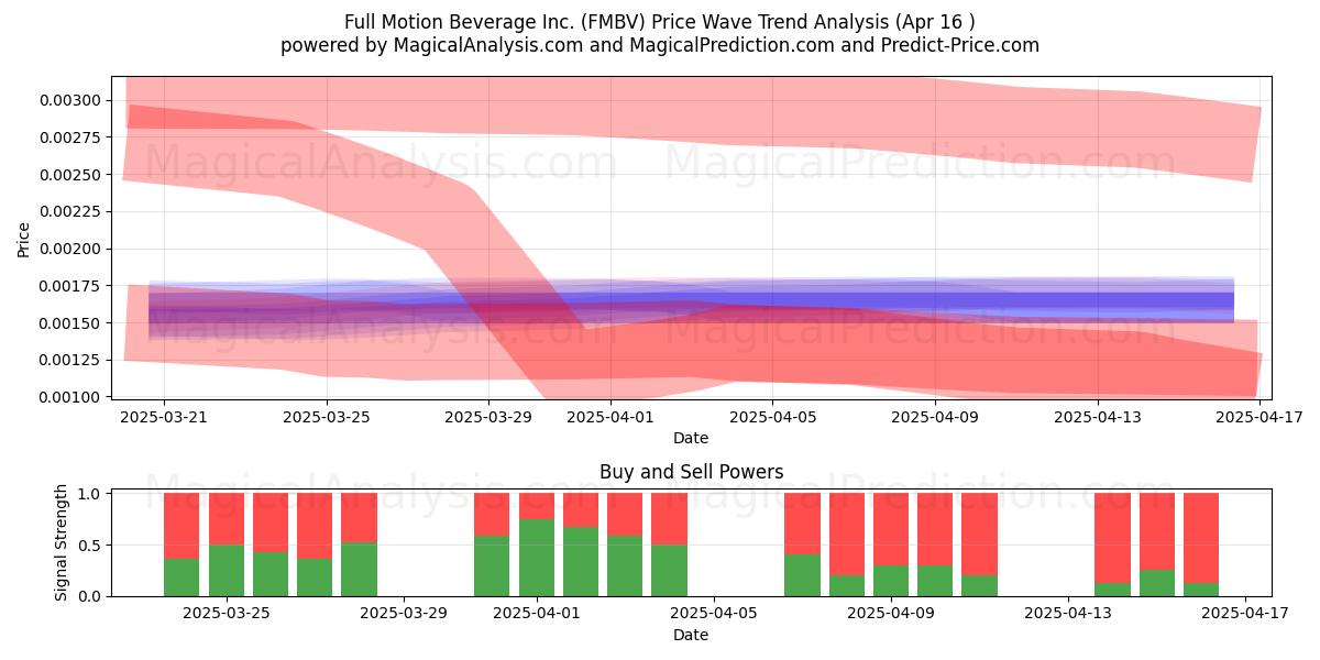  Full Motion Beverage Inc. (FMBV) Support and Resistance area (16 Apr) 