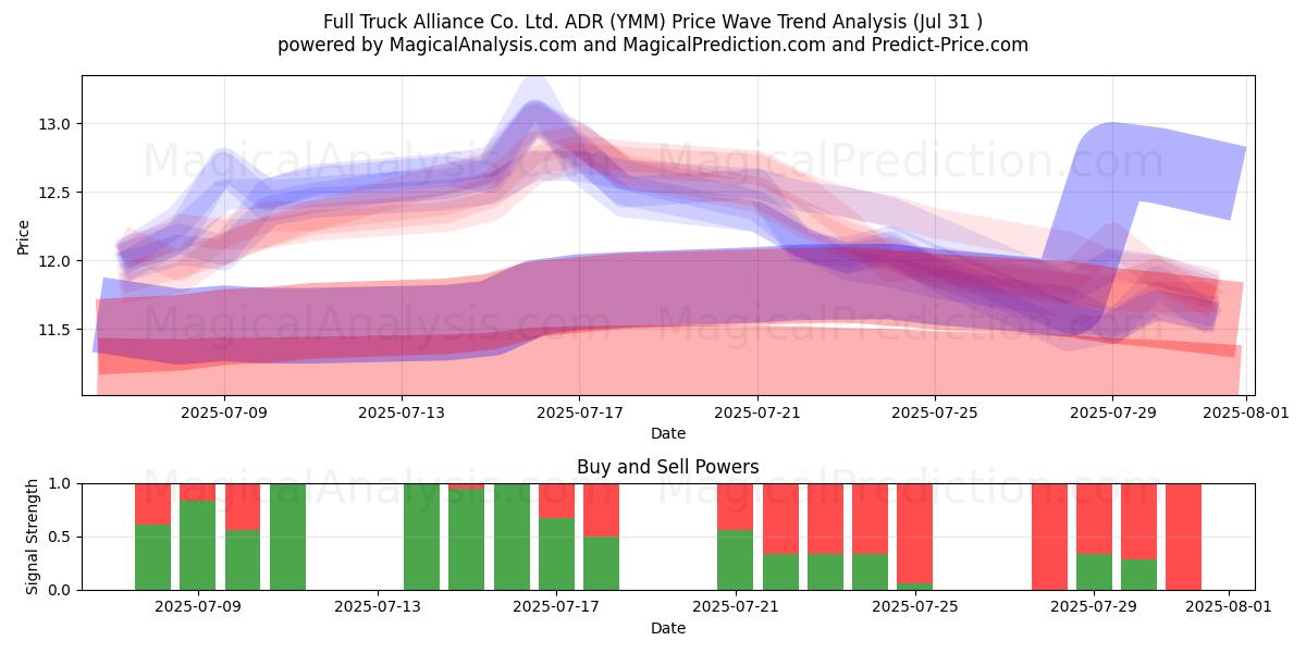  Full Truck Alliance Co. Ltd. ADR (YMM) Support and Resistance area (30 Jul) 