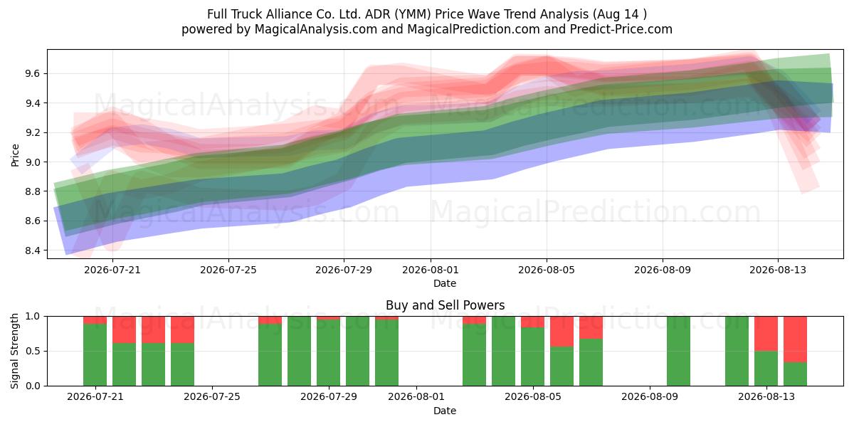  Full Truck Alliance Co. Ltd. ADR (YMM) Support and Resistance area (13 Aug) 