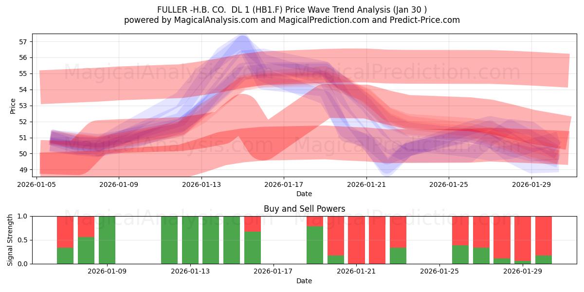  FULLER -H.B. CO.  DL 1 (HB1.F) Support and Resistance area (29 Jan) 