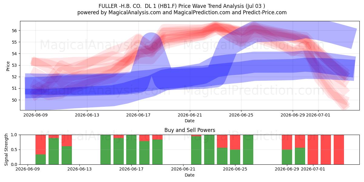  FULLER -H.B. CO.  DL 1 (HB1.F) Support and Resistance area (02 Jul) 