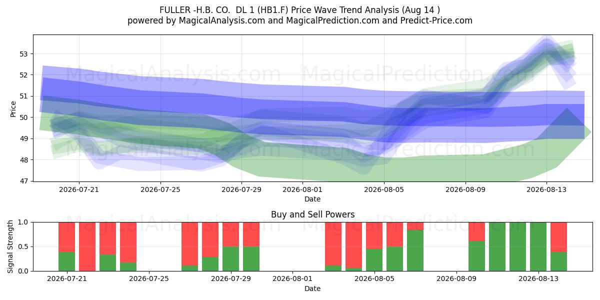  FULLER -H.B. CO.  DL 1 (HB1.F) Support and Resistance area (13 Aug) 