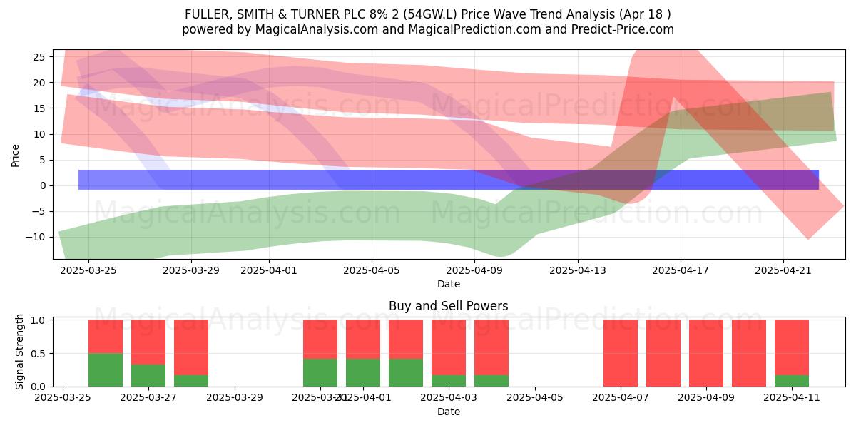  FULLER, SMITH & TURNER PLC 8% 2 (54GW.L) Support and Resistance area (18 Apr) 