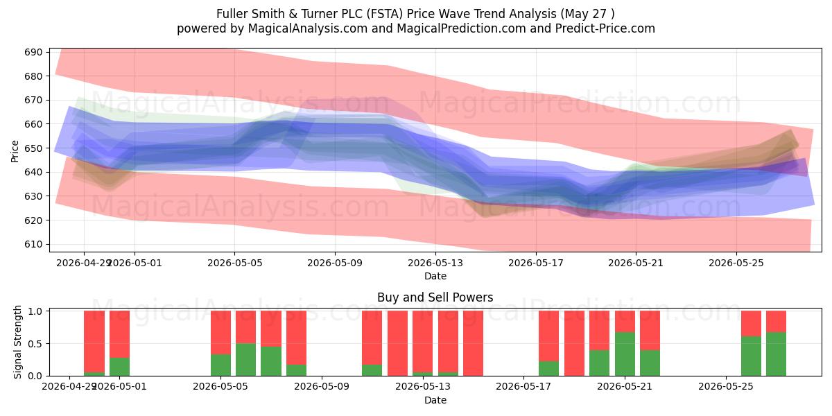  Fuller Smith & Turner PLC (FSTA) Support and Resistance area (19 Feb) 