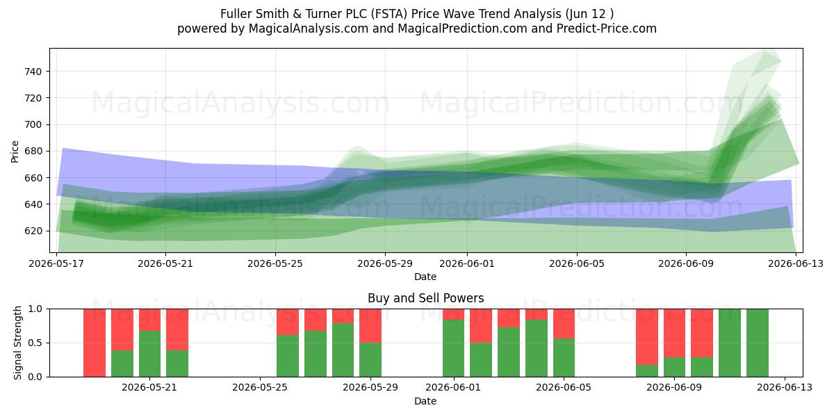  Fuller Smith & Turner PLC (FSTA) Support and Resistance area (11 Jun) 