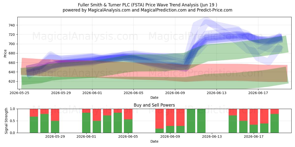  Fuller Smith & Turner PLC (FSTA) Support and Resistance area (18 Jun) 