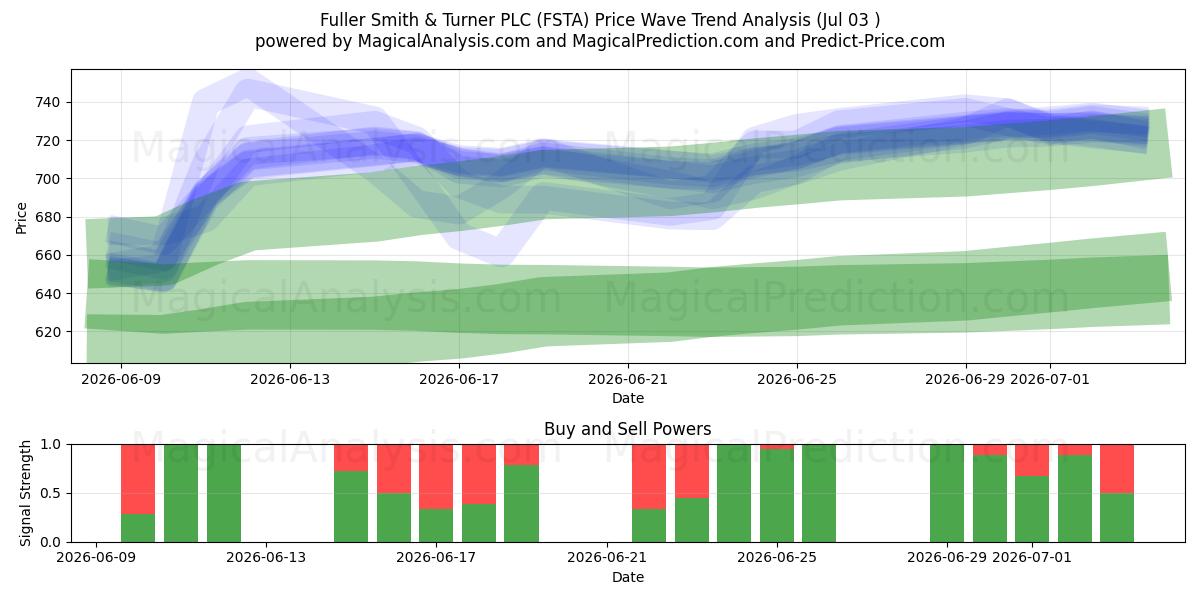  Fuller Smith & Turner PLC (FSTA) Support and Resistance area (02 Jul) 