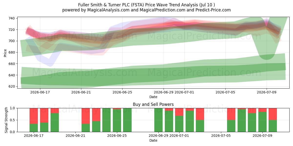  Fuller Smith & Turner PLC (FSTA) Support and Resistance area (09 Jul) 