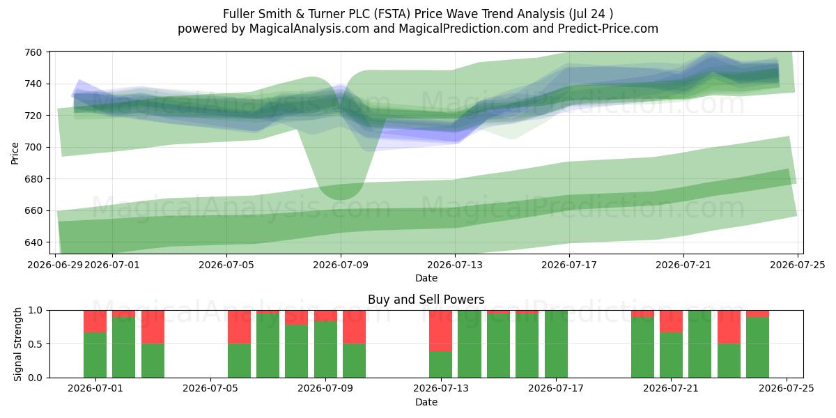  Fuller Smith & Turner PLC (FSTA) Support and Resistance area (23 Jul) 