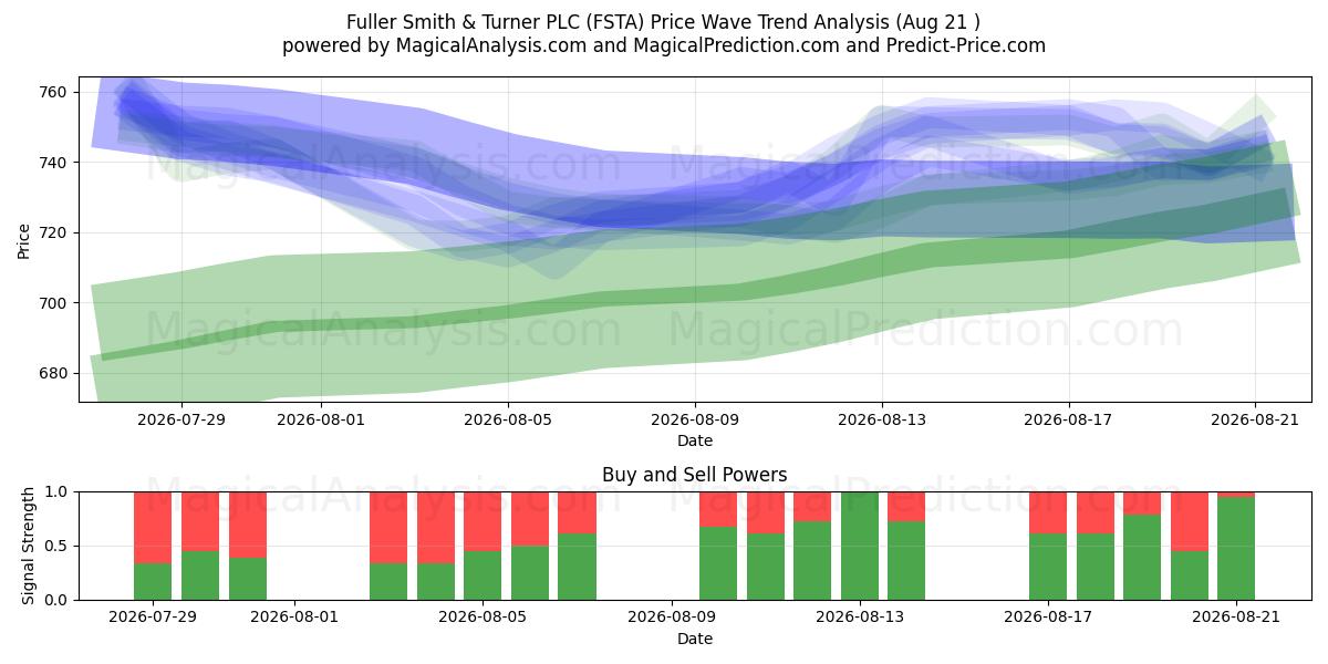  Fuller Smith & Turner PLC (FSTA) Support and Resistance area (20 Aug) 