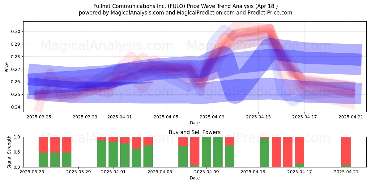  Fullnet Communications Inc. (FULO) Support and Resistance area (18 Apr) 
