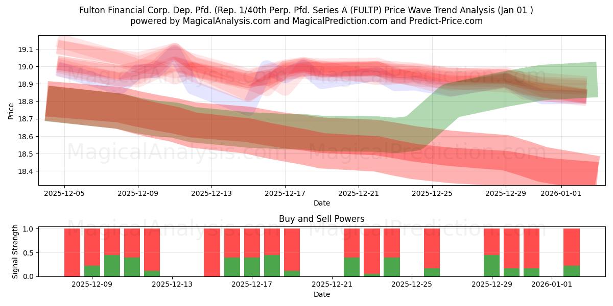 Fulton Financial Corp. Dep. Pfd. (Rep. 1/40th Perp. Pfd. Series A (FULTP) Support and Resistance area (31 Dec) 