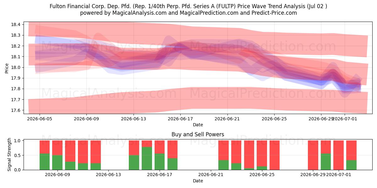  Fulton Financial Corp. Dep. Pfd. (Rep. 1/40th Perp. Pfd. Series A (FULTP) Support and Resistance area (01 Jul) 