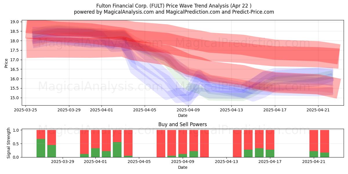  Fulton Financial Corp. (FULT) Support and Resistance area (22 Apr) 
