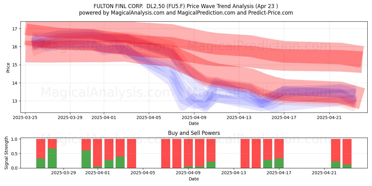  FULTON FINL CORP.  DL2,50 (FU5.F) Support and Resistance area (23 Apr) 