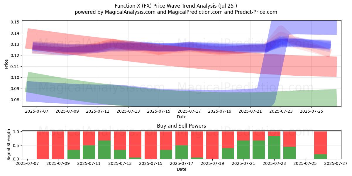  Functie X (FX) Support and Resistance area (24 Jul) 