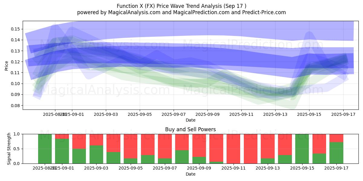 Function X (FX) Support and Resistance area (16 Sep) 