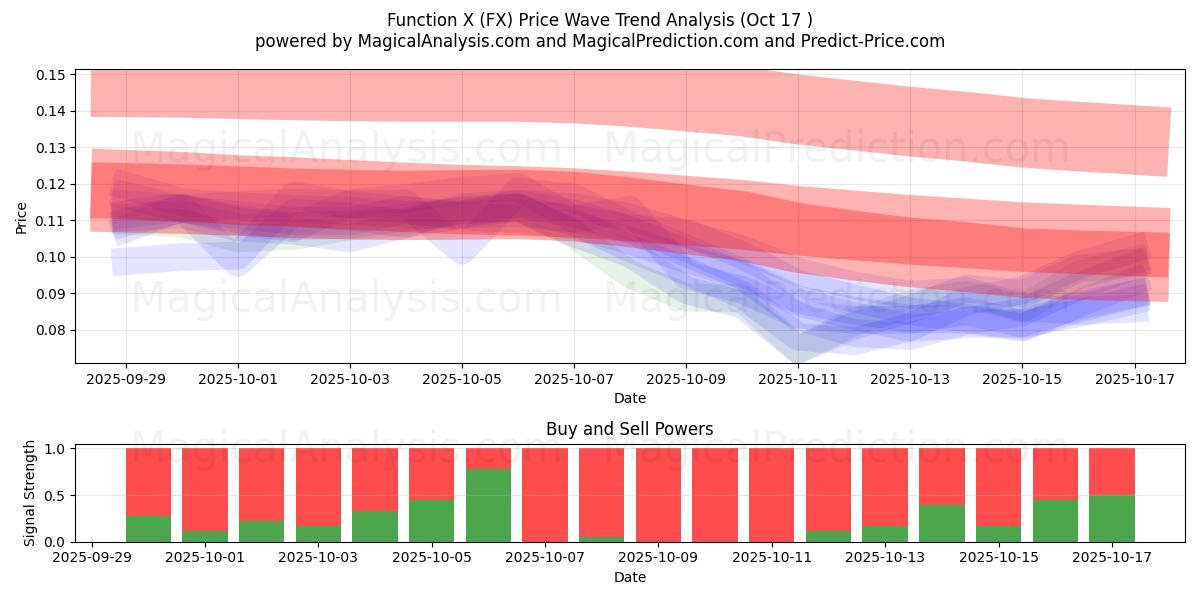 Function X (FX) Support and Resistance area (16 Oct) Function X (FX) Support and Resistance area (16 Oct)