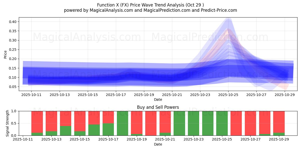 Fonction X (FX) Support and Resistance area (28 Oct)   Fonction X (FX) Support and Resistance area (28 Oct)