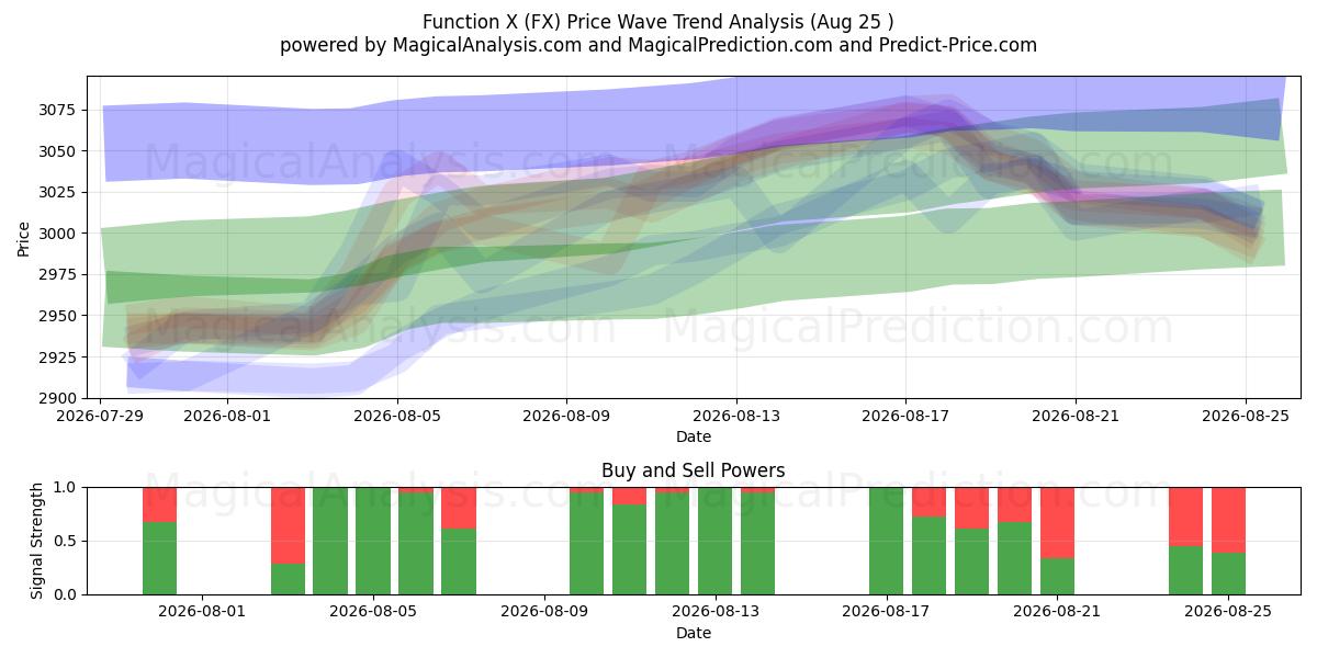  İşlev X (FX) Support and Resistance area (24 Aug) 