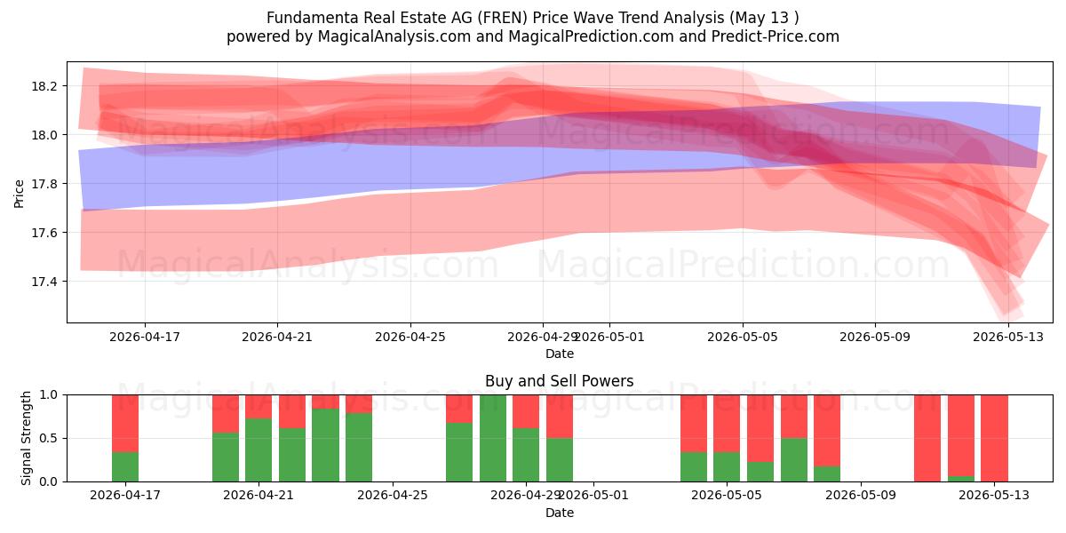  Fundamenta Real Estate AG (FREN) Support and Resistance area (19 Feb) 