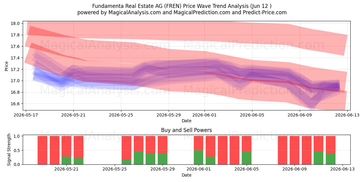  Fundamenta Real Estate AG (FREN) Support and Resistance area (11 Jun) 