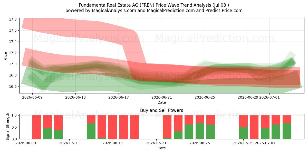 Fundamenta Real Estate AG (FREN) Support and Resistance area (02 Jul) 