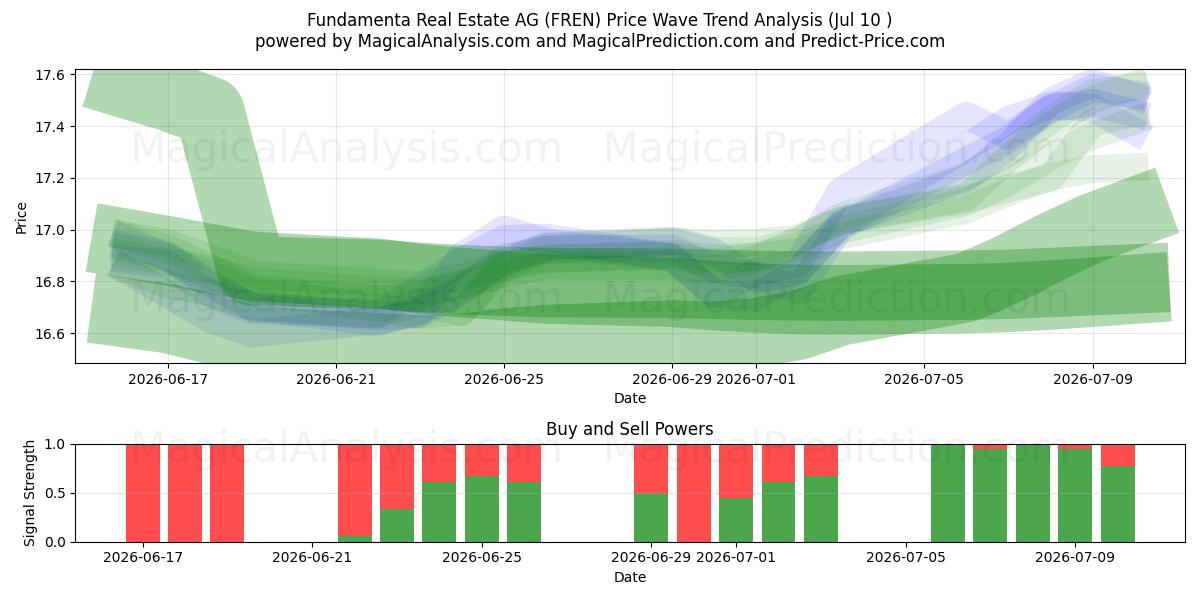  Fundamenta Real Estate AG (FREN) Support and Resistance area (09 Jul) 