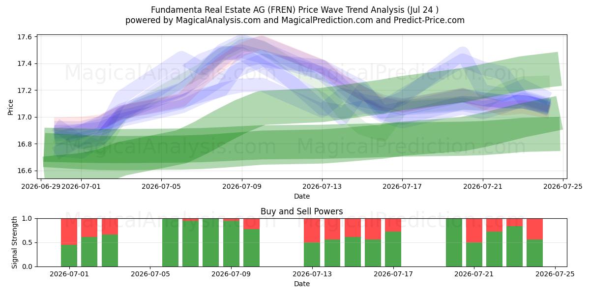  Fundamenta Real Estate AG (FREN) Support and Resistance area (23 Jul) 