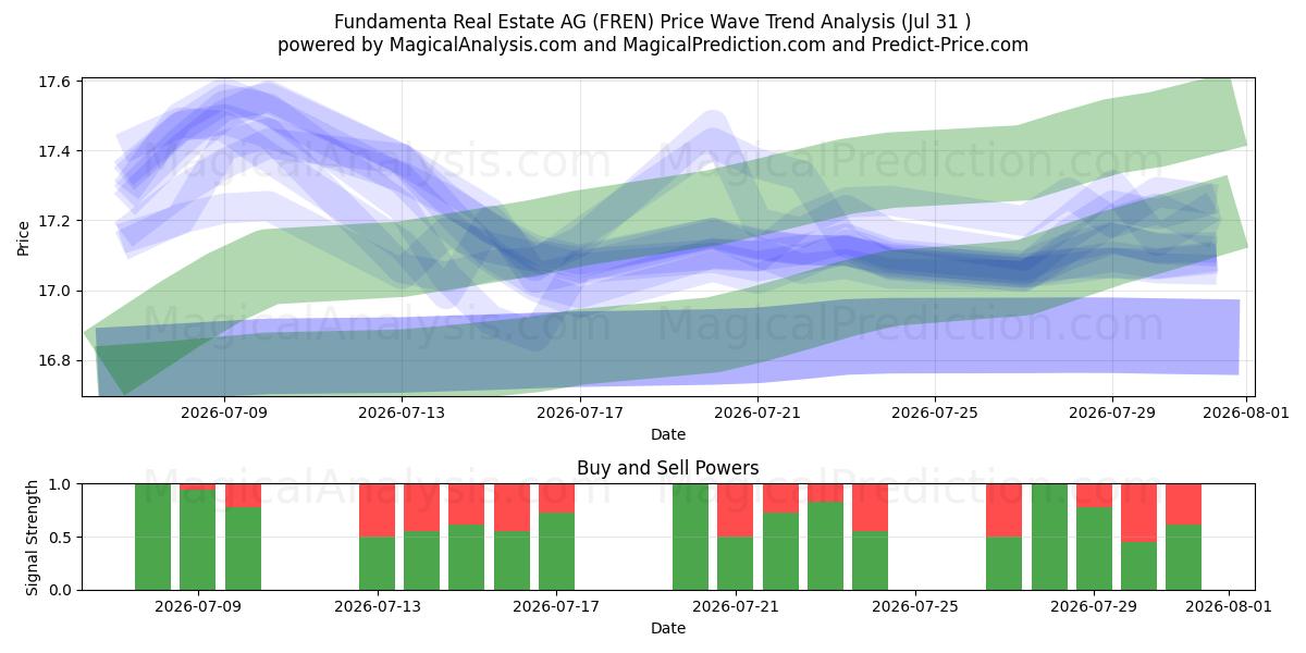  Fundamenta Real Estate AG (FREN) Support and Resistance area (30 Jul) 