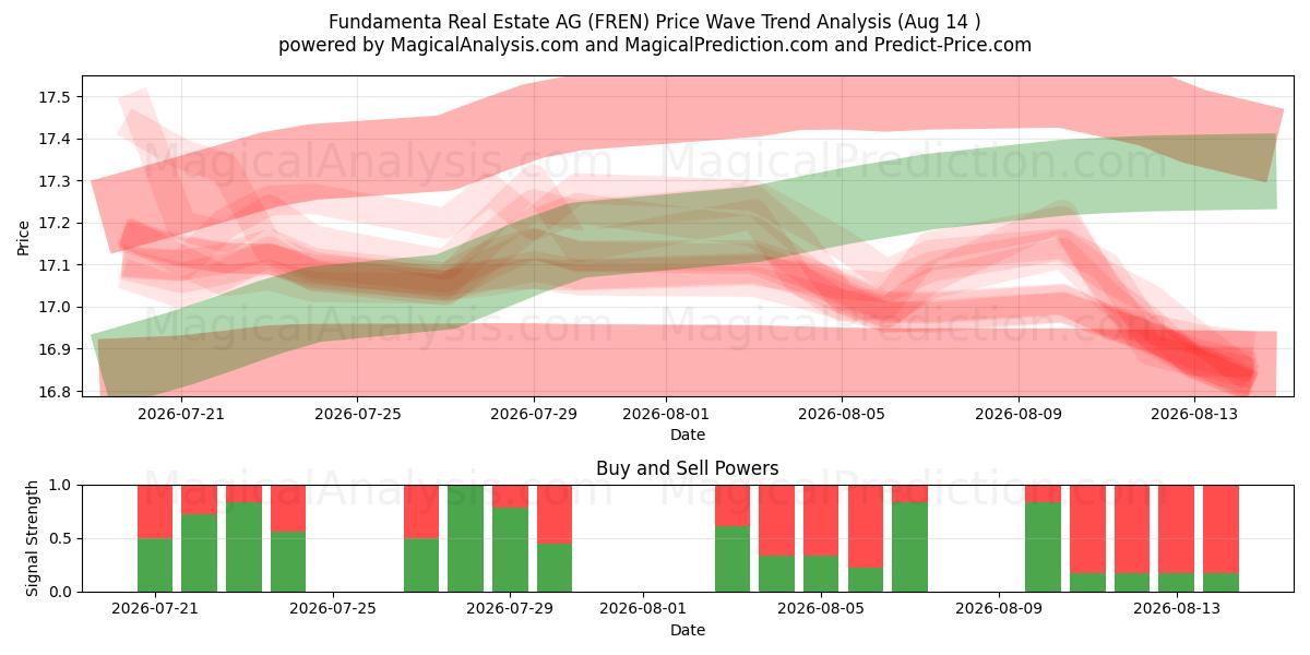  Fundamenta Real Estate AG (FREN) Support and Resistance area (13 Aug) 