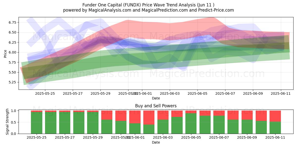  Funder One Capital (FUNDX) Support and Resistance area (10 Jun) 