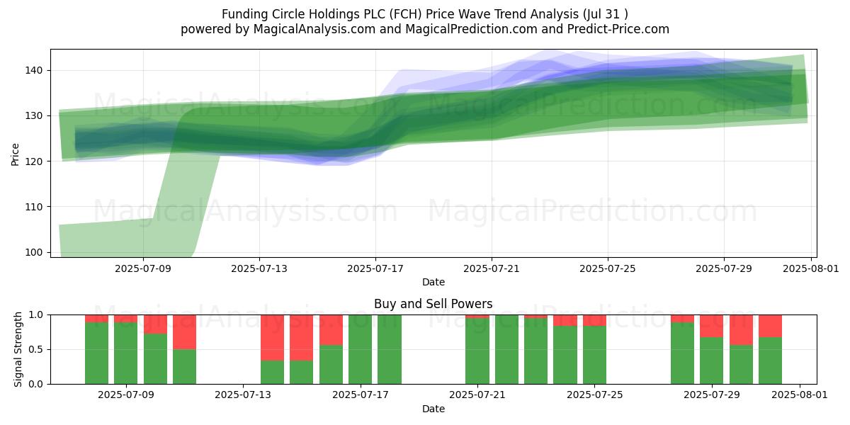  Funding Circle Holdings PLC (FCH) Support and Resistance area (30 Jul) 