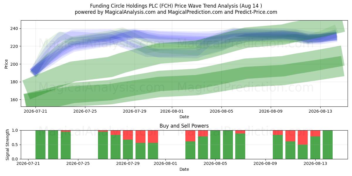  Funding Circle Holdings PLC (FCH) Support and Resistance area (13 Aug) 