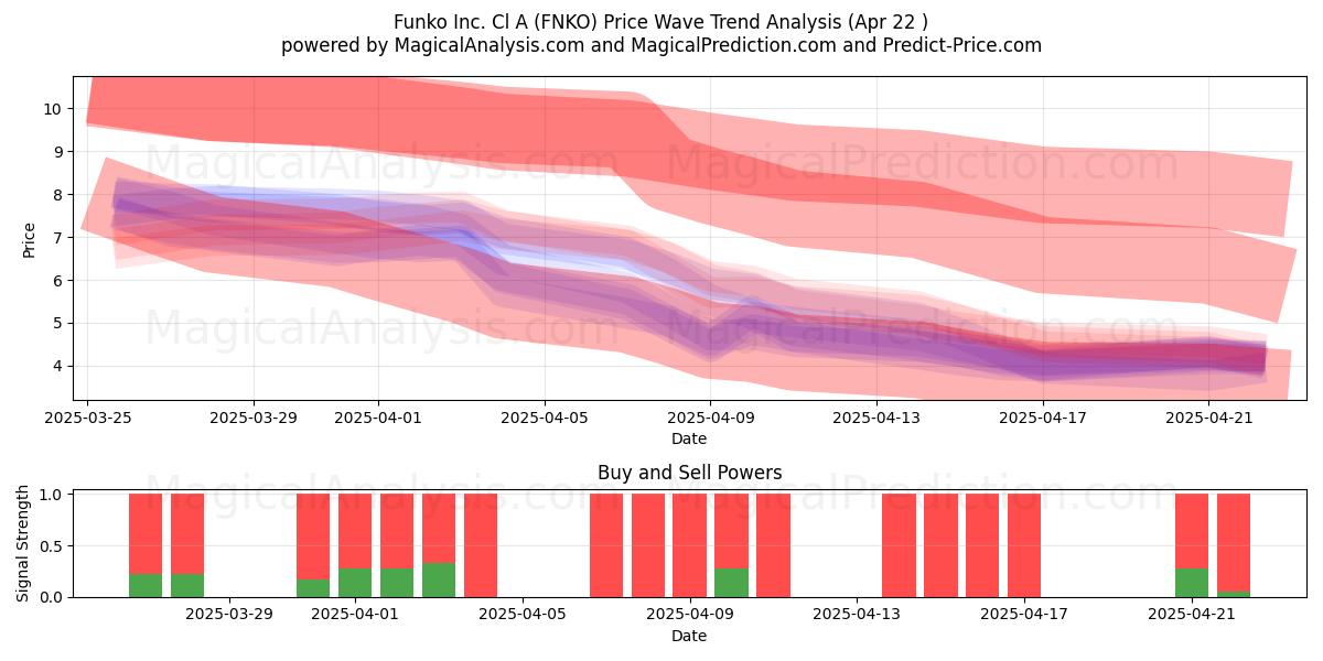  Funko Inc. Cl A (FNKO) Support and Resistance area (22 Apr) 