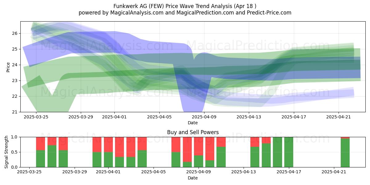  Funkwerk AG (FEW) Support and Resistance area (18 Apr) 