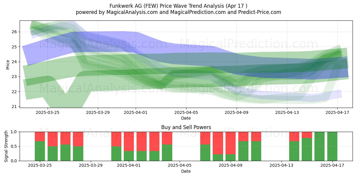 Funkwerk AG (FEW) Support and Resistance area (17 Apr) 