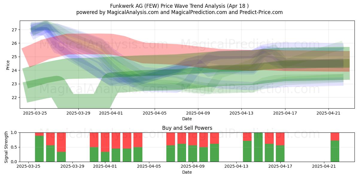  Funkwerk AG (FEW) Support and Resistance area (18 Apr) 