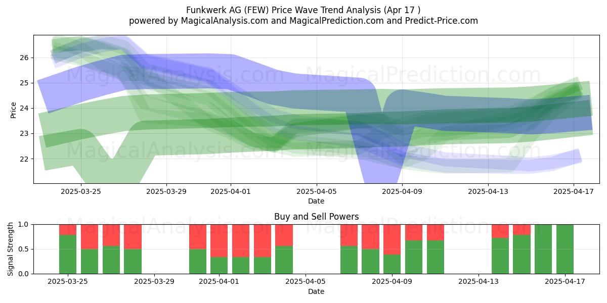  Funkwerk AG (FEW) Support and Resistance area (17 Apr) 