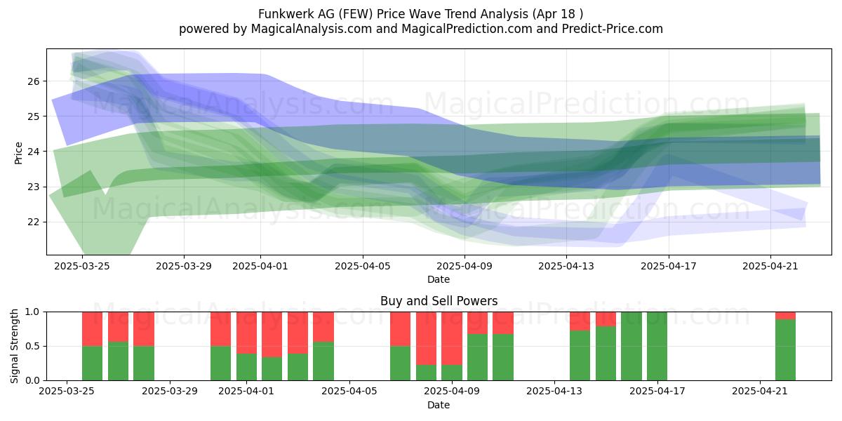  Funkwerk AG (FEW) Support and Resistance area (18 Apr) 