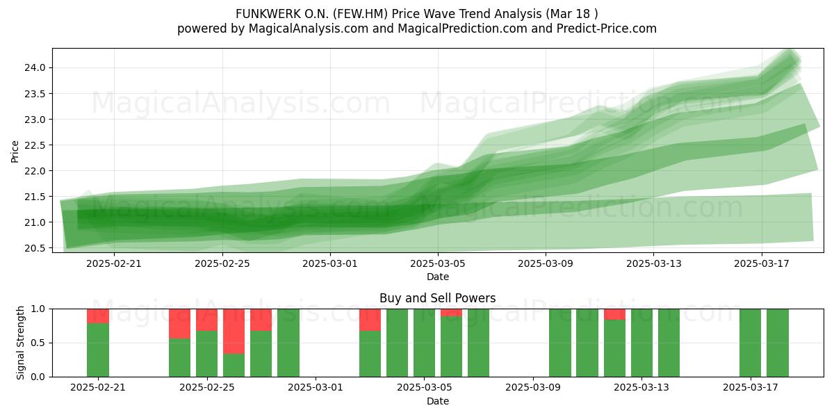  FUNKWERK O.N. (FEW.HM) Support and Resistance area (18 Mar) 