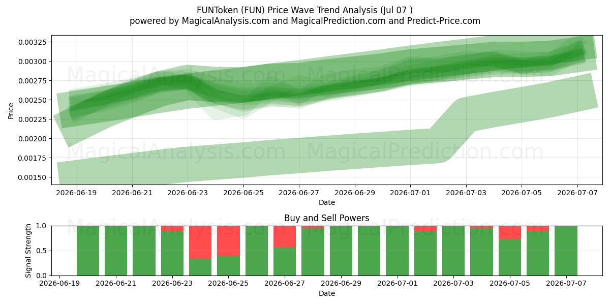  FUNToken (FUN) Support and Resistance area (06 Jul) 