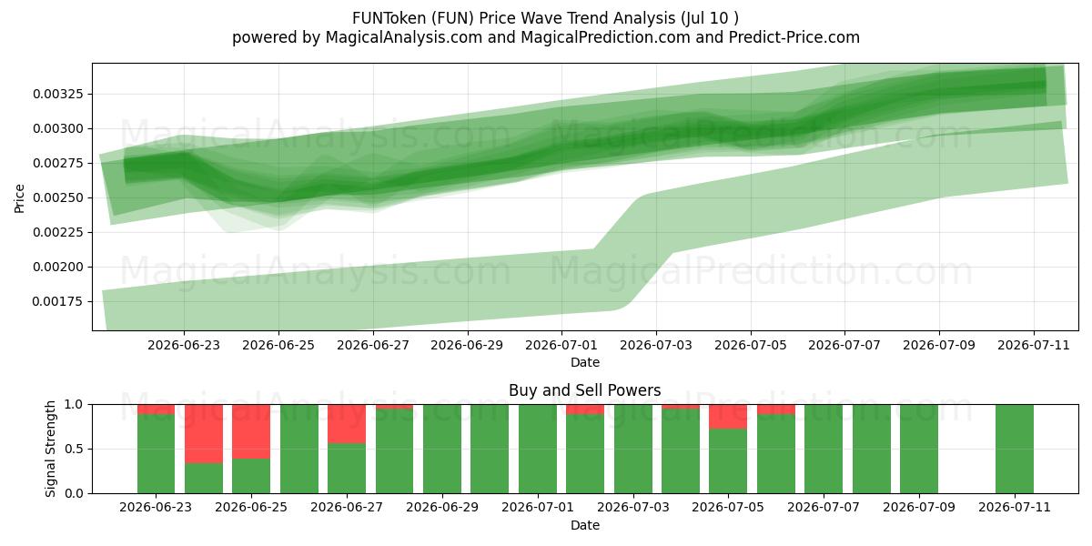  FUNToken (FUN) Support and Resistance area (09 Jul) 