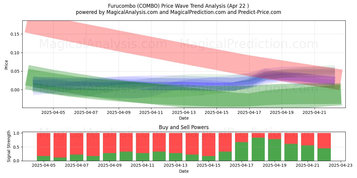 Furucombo (COMBO) Support and Resistance area (22 Apr) Furucombo (COMBO) Support and Resistance area (22 Apr)