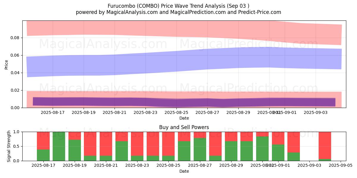  Фурукомбо (COMBO) Support and Resistance area (02 Sep) 