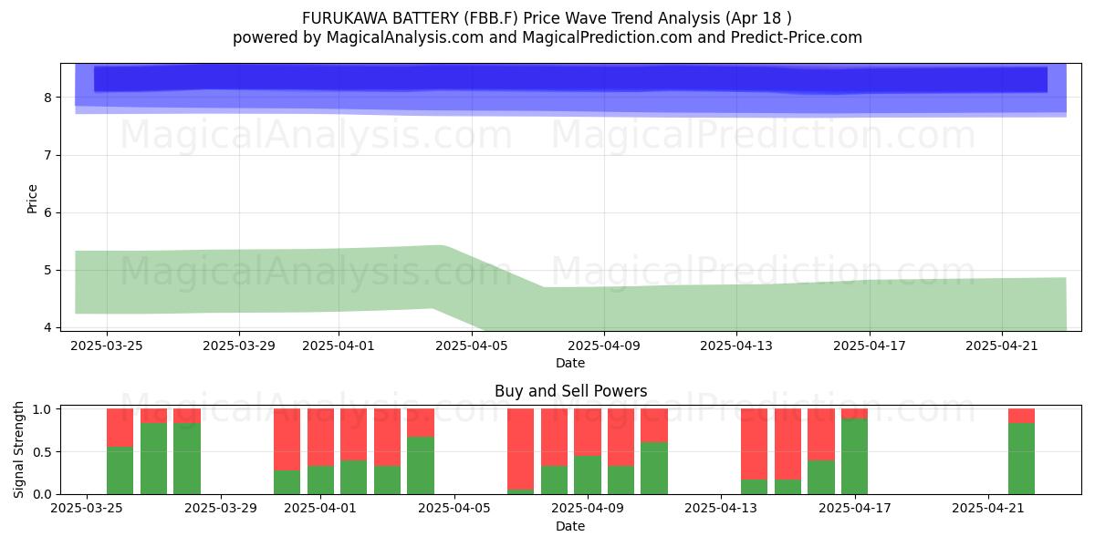  FURUKAWA BATTERY (FBB.F) Support and Resistance area (18 Apr) 