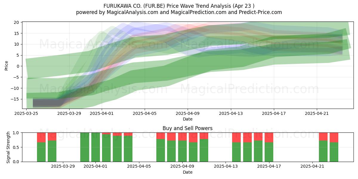  FURUKAWA CO. (FUR.BE) Support and Resistance area (23 Apr) 